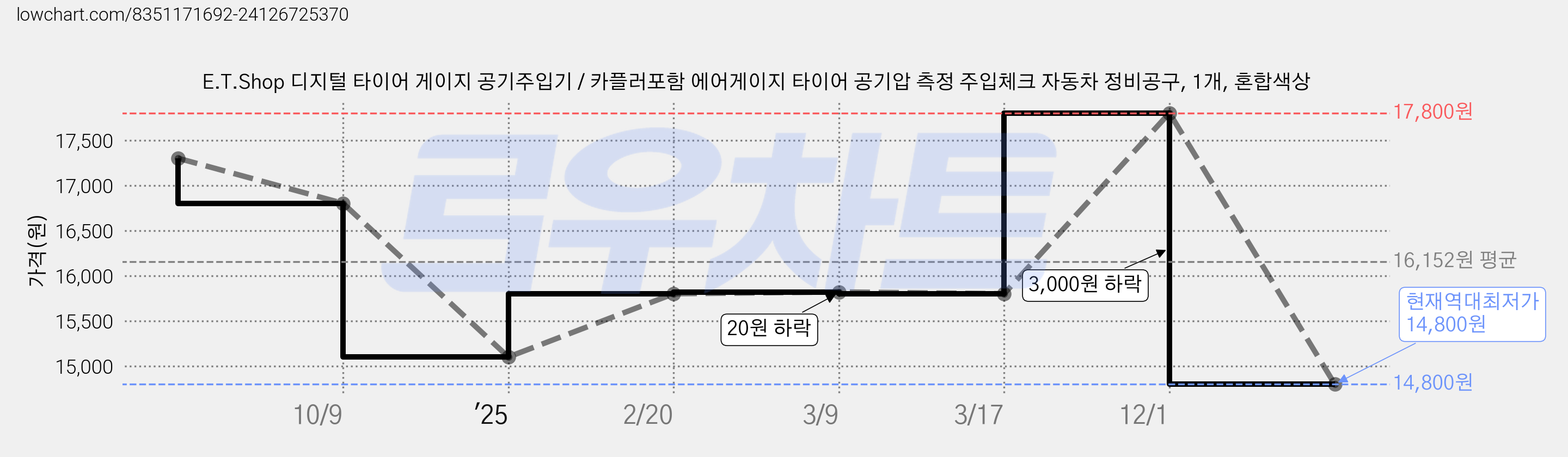 E.T.Shop 디지털 타이어 게이지 공기주입기 / 카플러포함 에어게이지 타이어 공기압 측정 주입체크 자동차 정비공구, 1개, 혼합색상 가격 변동 차트, 현재가 14,800원, 역대최저가