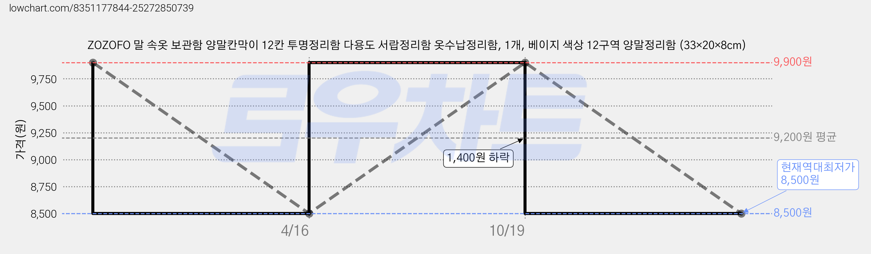 ZOZOFO 말 속옷 보관함 양말칸막이 12칸 투명정리함 다용도 서랍정리함 옷수납정리함, 1개, 베이지 색상 12구역 양말정리함 (33×20×8cm) 가격 변동 차트, 현재가 8,500원, 역대최저가