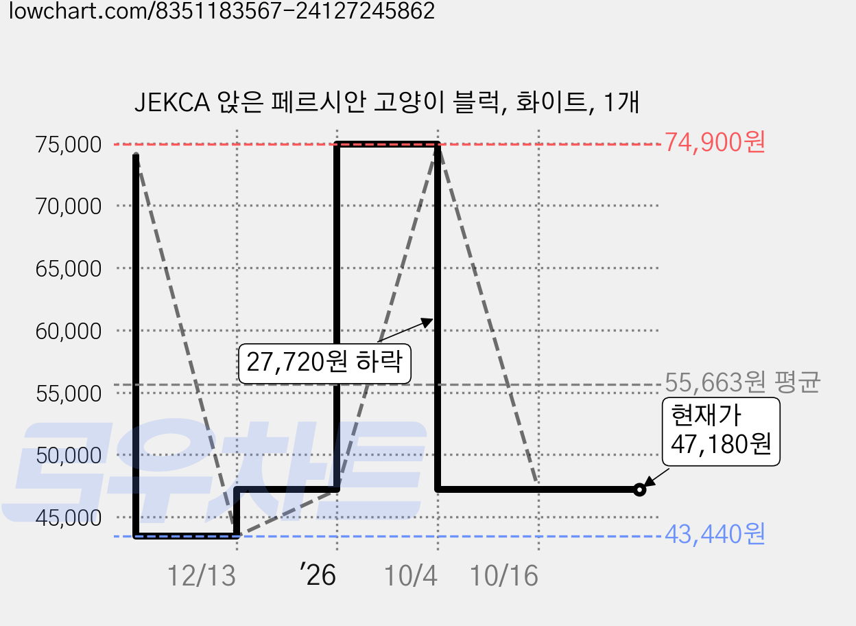 JEKCA 앉은 페르시안 고양이 블럭, 화이트, 1개 가격 변동 차트, 현재가 47,180원, 관측 최저가 43,440원