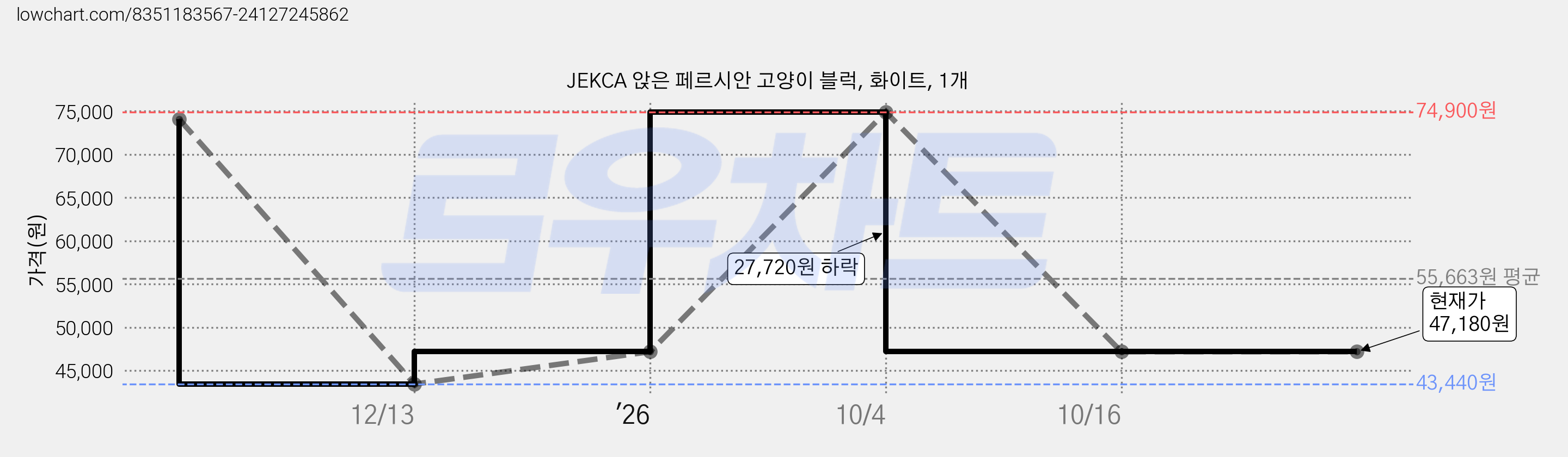 JEKCA 앉은 페르시안 고양이 블럭, 화이트, 1개 가격 변동 차트, 현재가 47,180원, 관측 최저가 43,440원