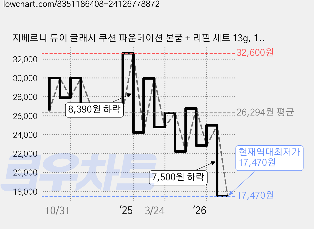 지베르니 듀이 글래시 쿠션 파운데이션 본품 + 리필 세트 13g, 17C포슬린, 1개 가격 변동 차트, 현재가 17,470원, 역대최저가