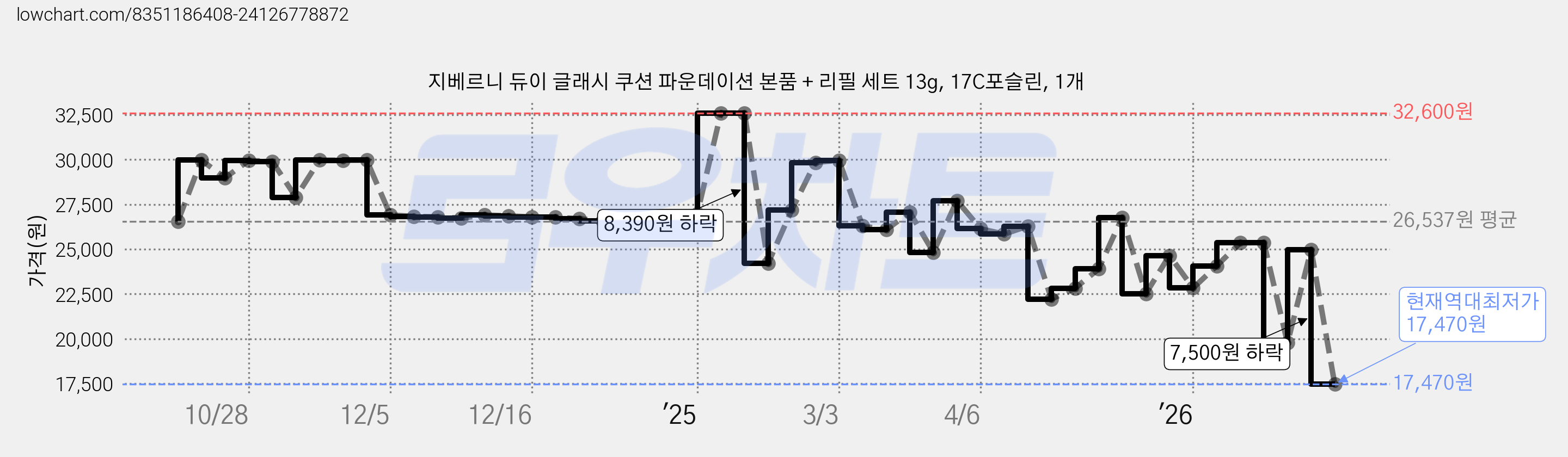 지베르니 듀이 글래시 쿠션 파운데이션 본품 + 리필 세트 13g, 17C포슬린, 1개 가격 변동 차트, 현재가 17,470원, 역대최저가
