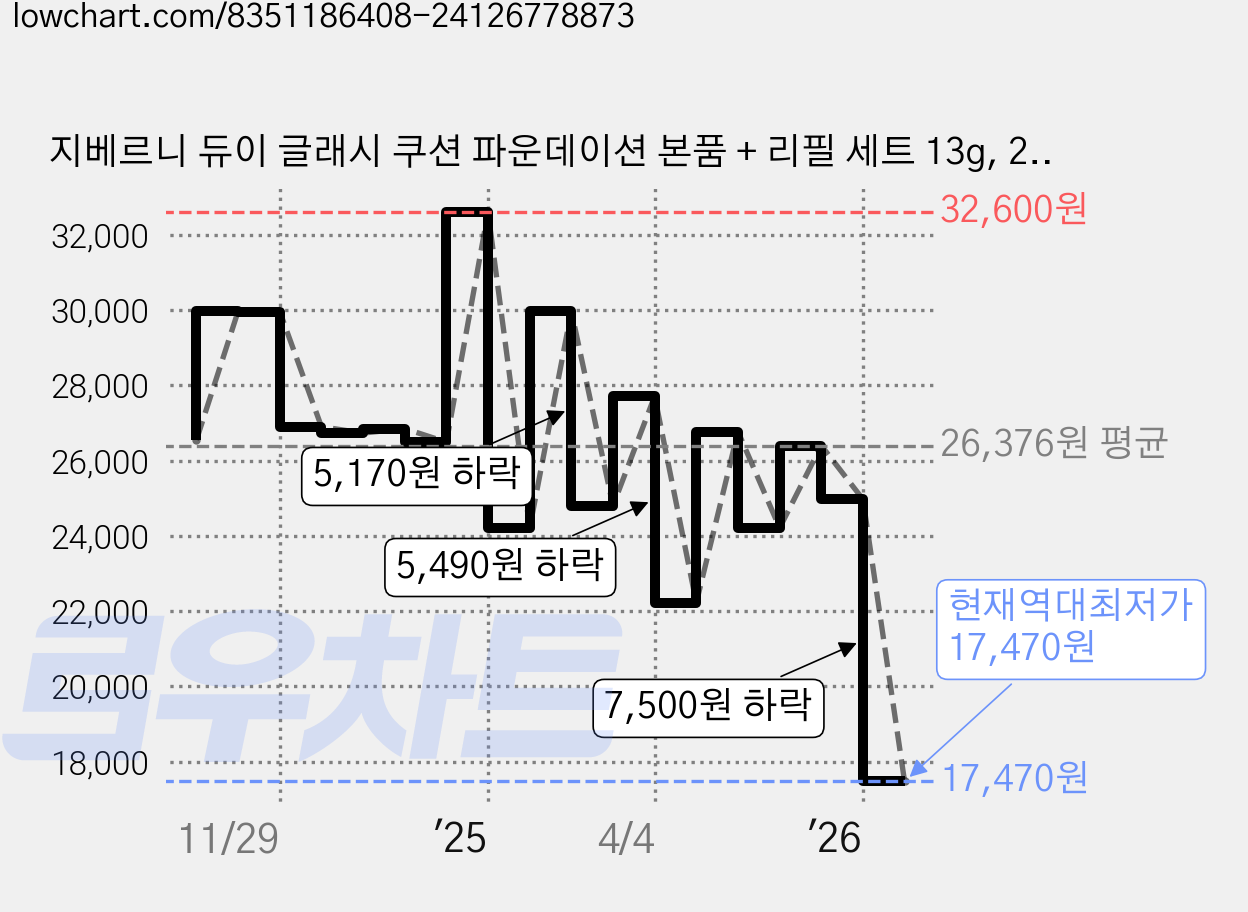 지베르니 듀이 글래시 쿠션 파운데이션 본품 + 리필 세트 13g, 21NW 라이트 베이지, 1개 가격 변동 차트, 현재가 17,470원, 역대최저가