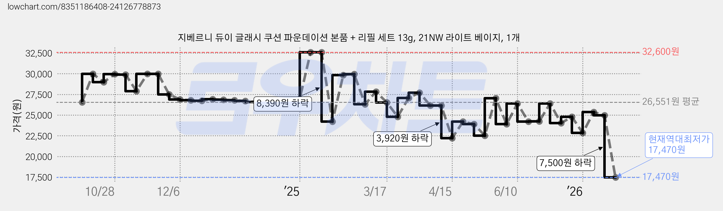 지베르니 듀이 글래시 쿠션 파운데이션 본품 + 리필 세트 13g, 21NW 라이트 베이지, 1개 가격 변동 차트, 현재가 17,470원, 역대최저가