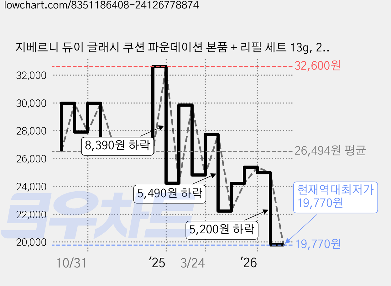 지베르니 듀이 글래시 쿠션 파운데이션 본품 + 리필 세트 13g, 23NW미디움베이지, 1개 가격 변동 차트, 현재가 19,770원, 역대최저가