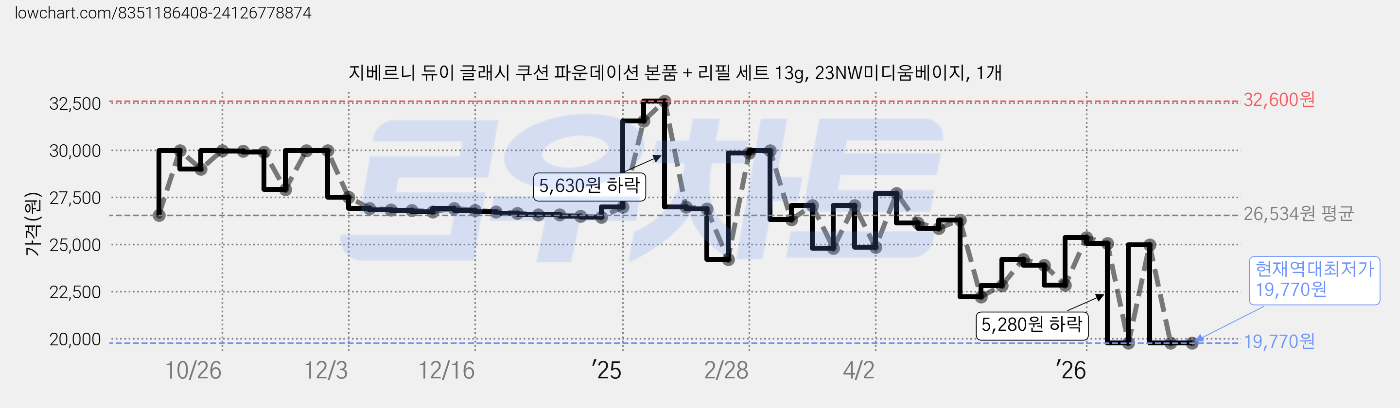 지베르니 듀이 글래시 쿠션 파운데이션 본품 + 리필 세트 13g, 23NW미디움베이지, 1개 가격 변동 차트, 현재가 19,770원, 역대최저가