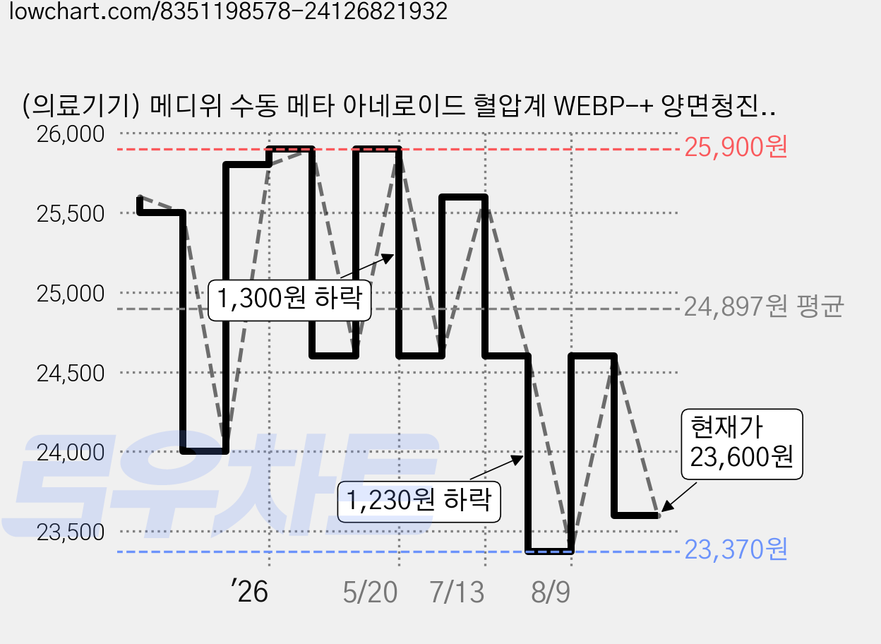 (의료기기) 메디위 수동 메타 아네로이드 혈압계 WEBP-+ 양면청진기 WES-30B 전문가용 실습용, 1세트, 상세 설명 참조 가격 변동 차트, 현재가 23,600원, 관측 최저가 23,370원