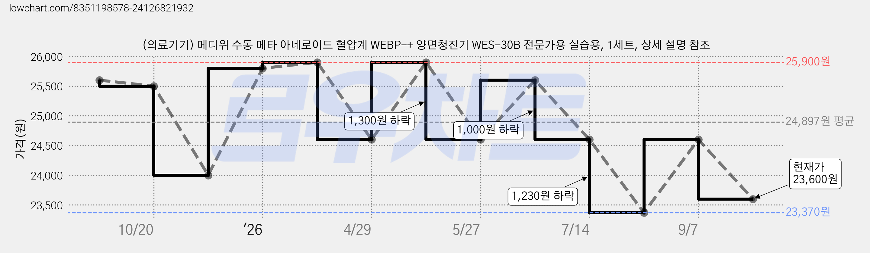 (의료기기) 메디위 수동 메타 아네로이드 혈압계 WEBP-+ 양면청진기 WES-30B 전문가용 실습용, 1세트, 상세 설명 참조 가격 변동 차트, 현재가 23,600원, 관측 최저가 23,370원