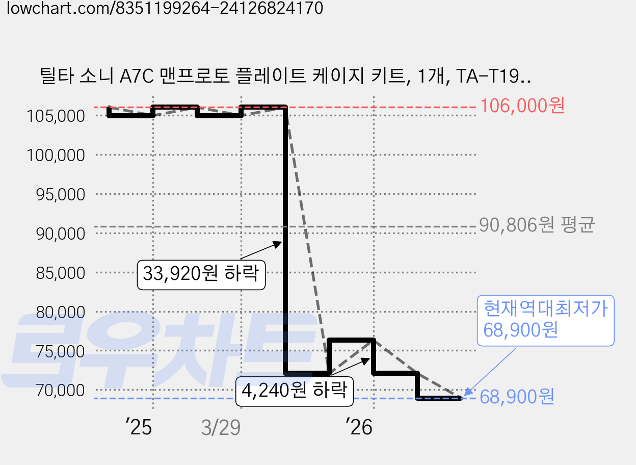 틸타 소니 A7C 맨프로토 플레이트 케이지 키트, 1개, TA-T19-FCC-B, TA-T19-QRBP1-B 가격 변동 차트, 현재가 68,900원, 역대최저가