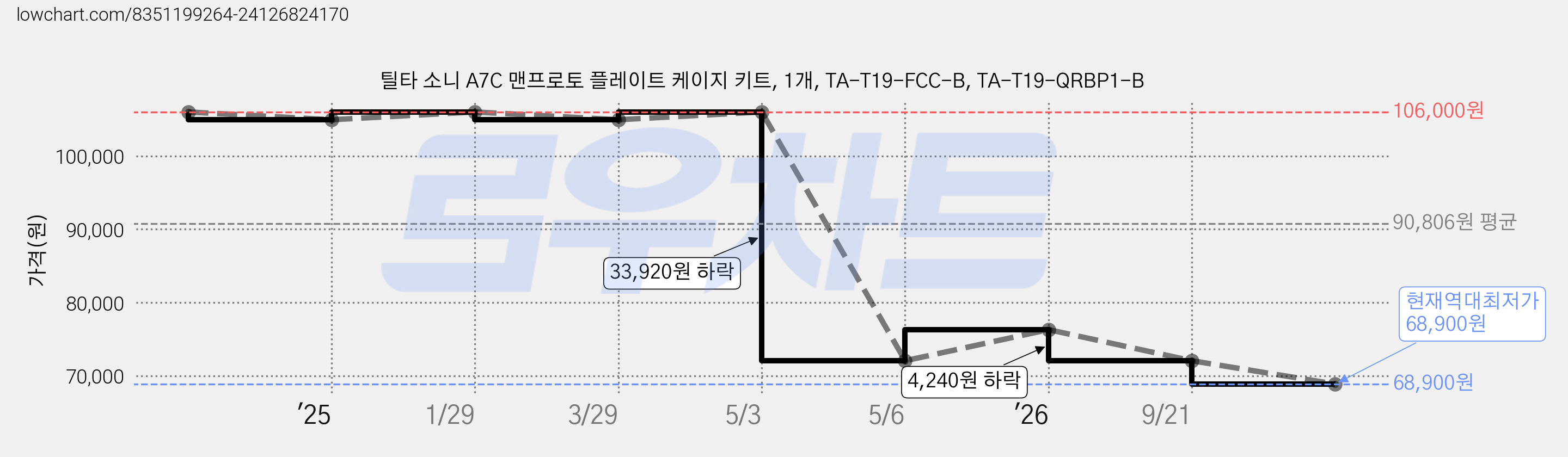 틸타 소니 A7C 맨프로토 플레이트 케이지 키트, 1개, TA-T19-FCC-B, TA-T19-QRBP1-B 가격 변동 차트, 현재가 68,900원, 역대최저가