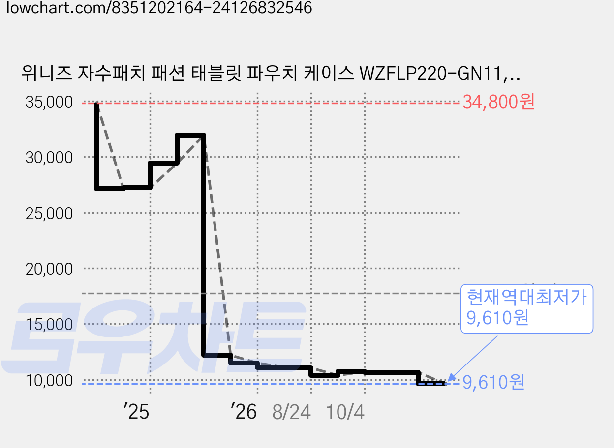 위니즈 자수패치 패션 태블릿 파우치 케이스 WZFLP220-GN11, 그린, 1개 가격 변동 차트, 현재가 9,610원, 역대최저가