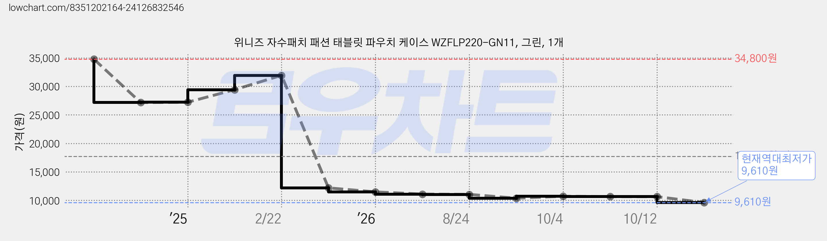 위니즈 자수패치 패션 태블릿 파우치 케이스 WZFLP220-GN11, 그린, 1개 가격 변동 차트, 현재가 9,610원, 역대최저가