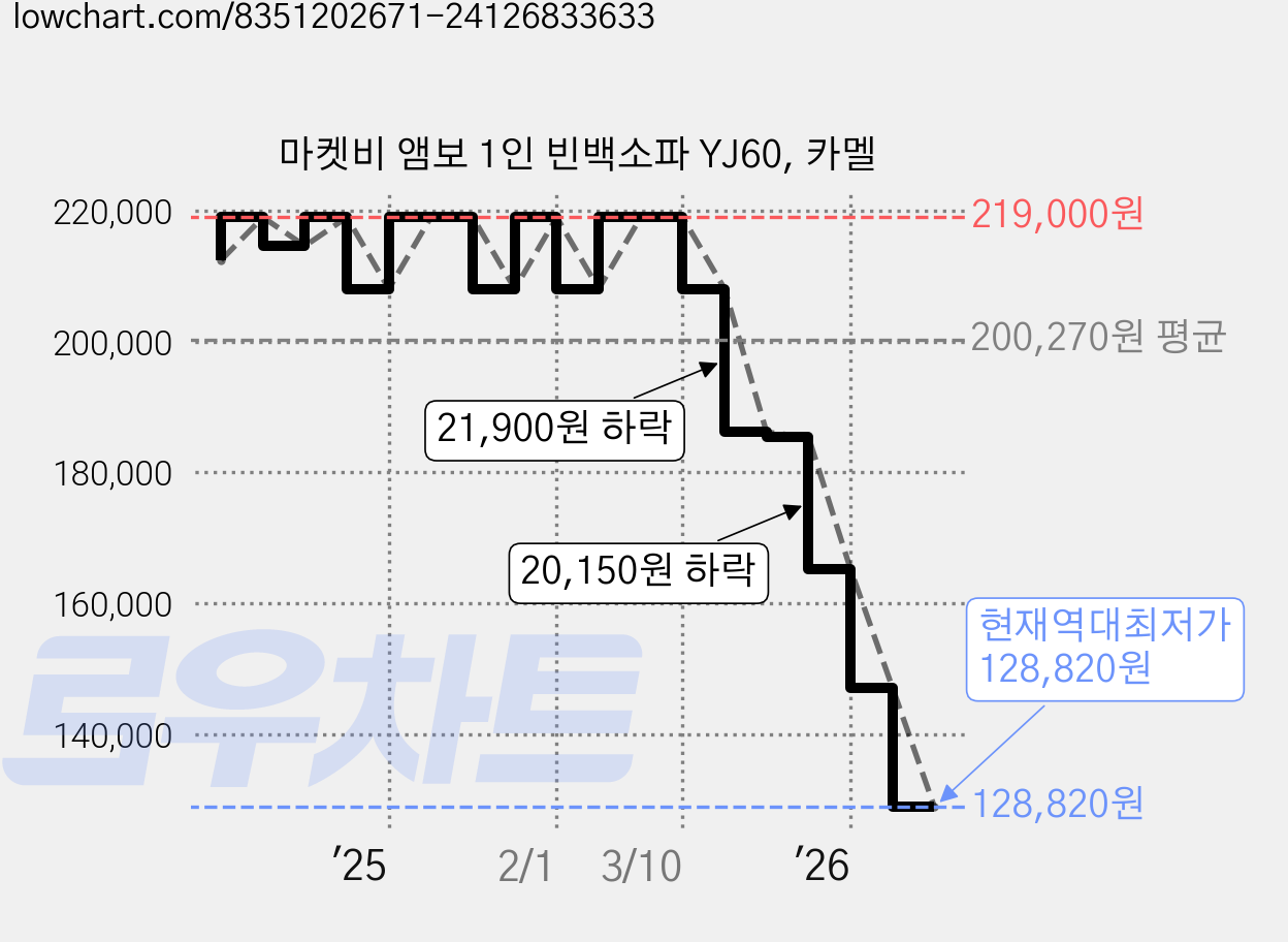 마켓비 앰보 1인 빈백소파 YJ60, 카멜 가격 변동 차트, 현재가 128,820원, 역대최저가