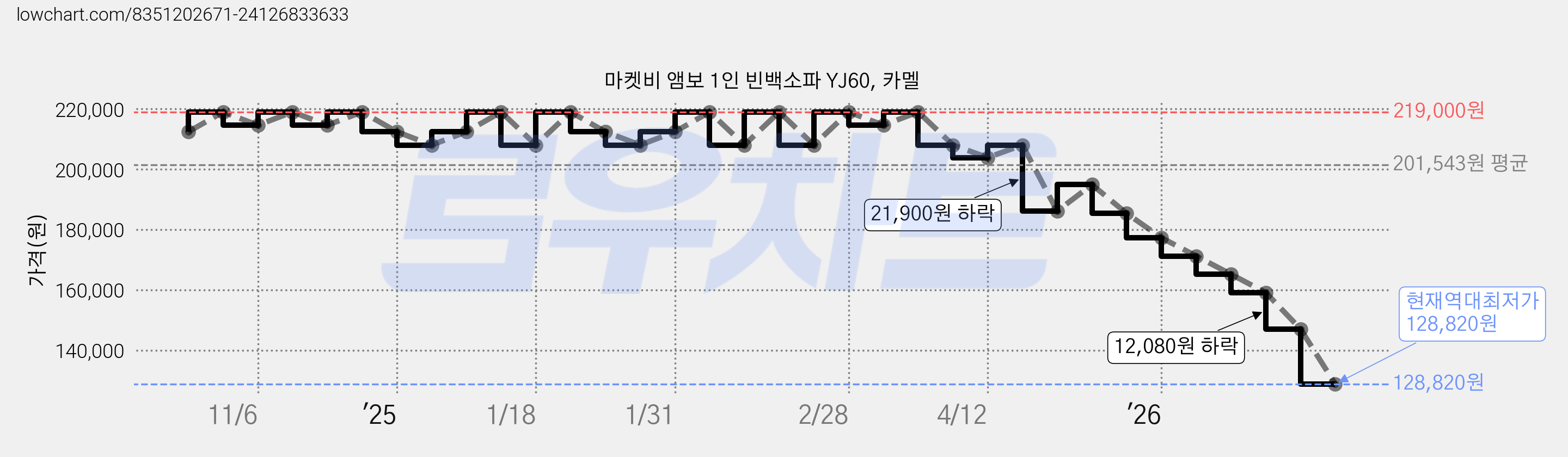 마켓비 앰보 1인 빈백소파 YJ60, 카멜 가격 변동 차트, 현재가 128,820원, 역대최저가