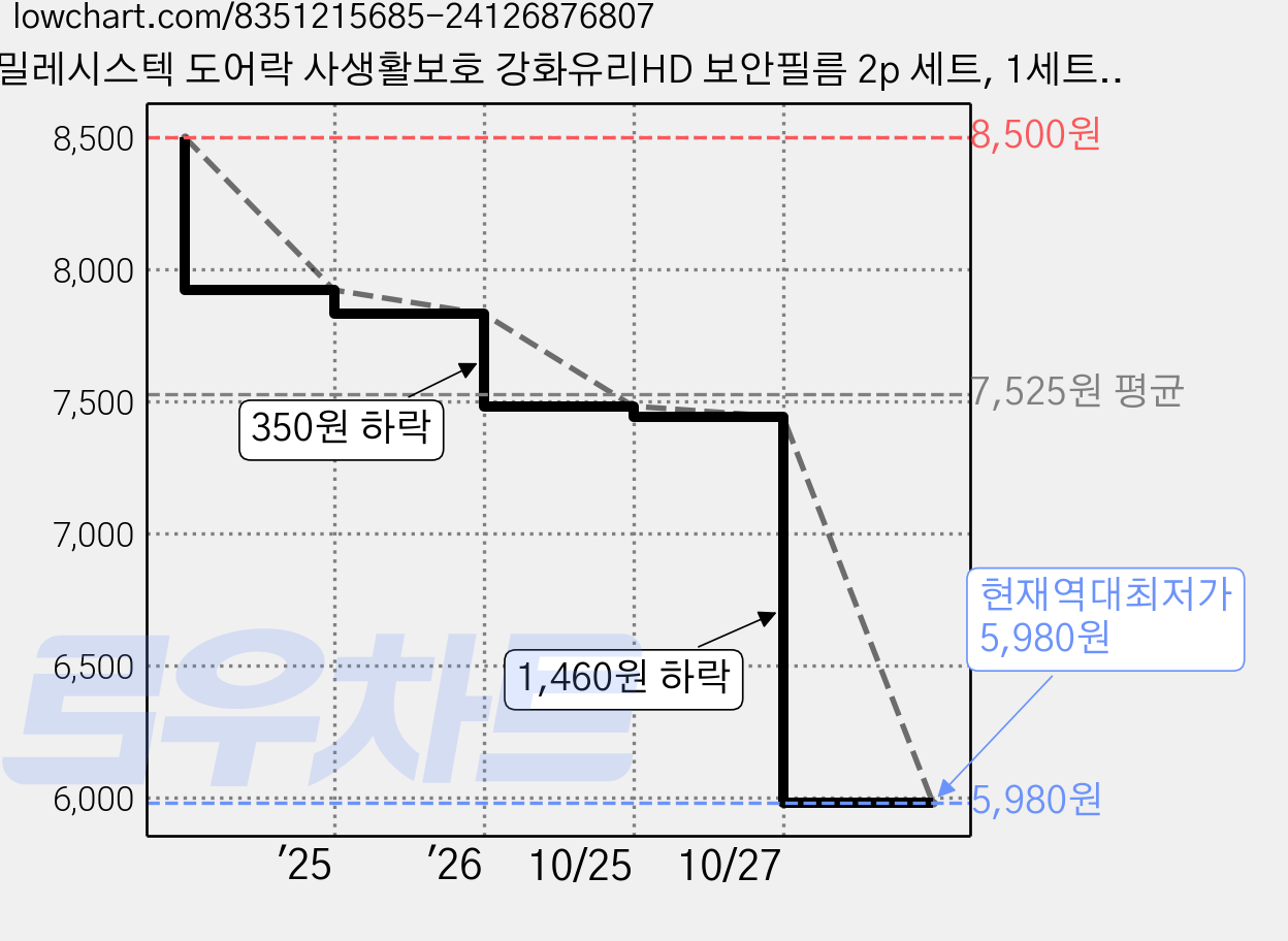 밀레시스텍 도어락 사생활보호 강화유리HD 보안필름 2p 세트, 1세트, 밀레 도어락 사생활보호 필름(강화유리HD) 가격 변동 차트, 현재가 5,980원, 역대최저가