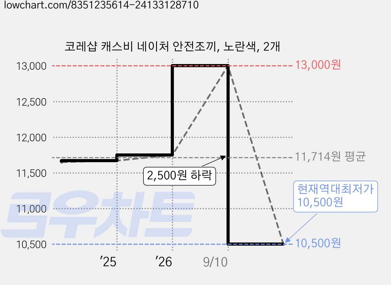 코레샵 캐스비 네이처 안전조끼, 노란색, 2개 가격 변동 차트, 현재가 10,500원, 역대최저가