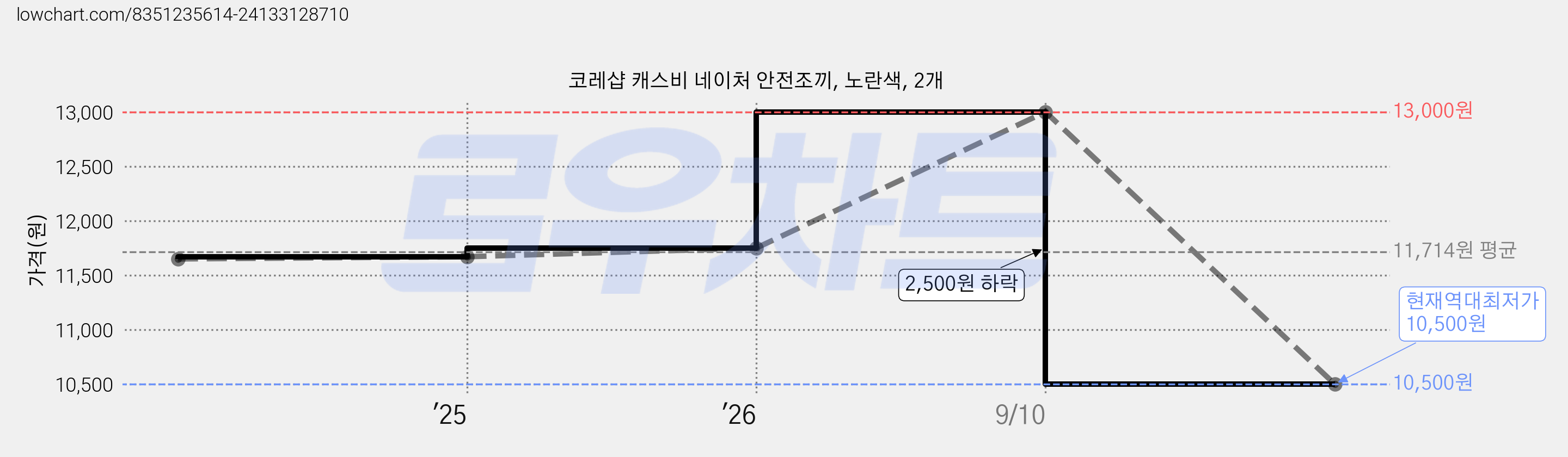 코레샵 캐스비 네이처 안전조끼, 노란색, 2개 가격 변동 차트, 현재가 10,500원, 역대최저가