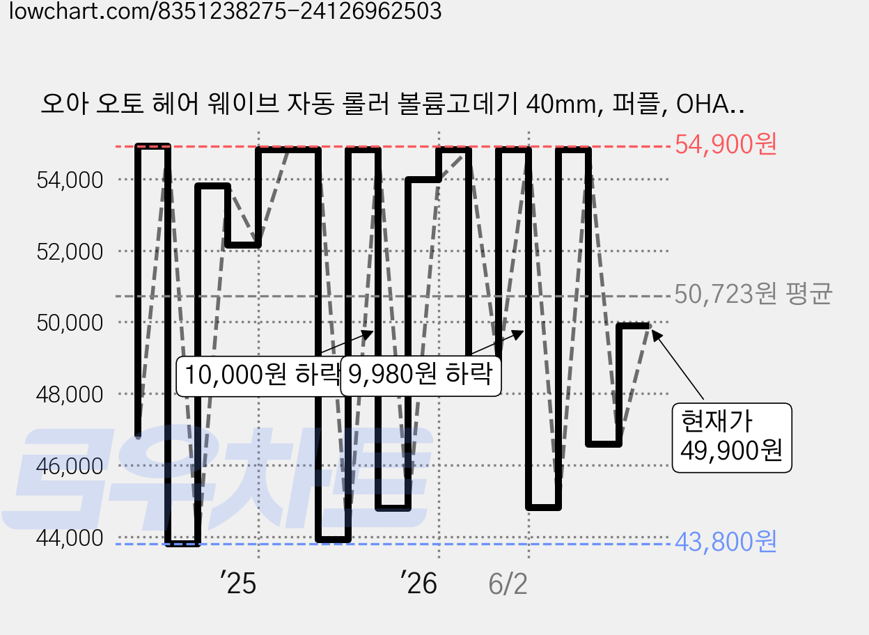 오아 오토 헤어 웨이브 자동 롤러 볼륨고데기 40mm, 퍼플, OHA-034PU 가격 변동 차트, 현재가 49,900원, 관측 최저가 43,800원