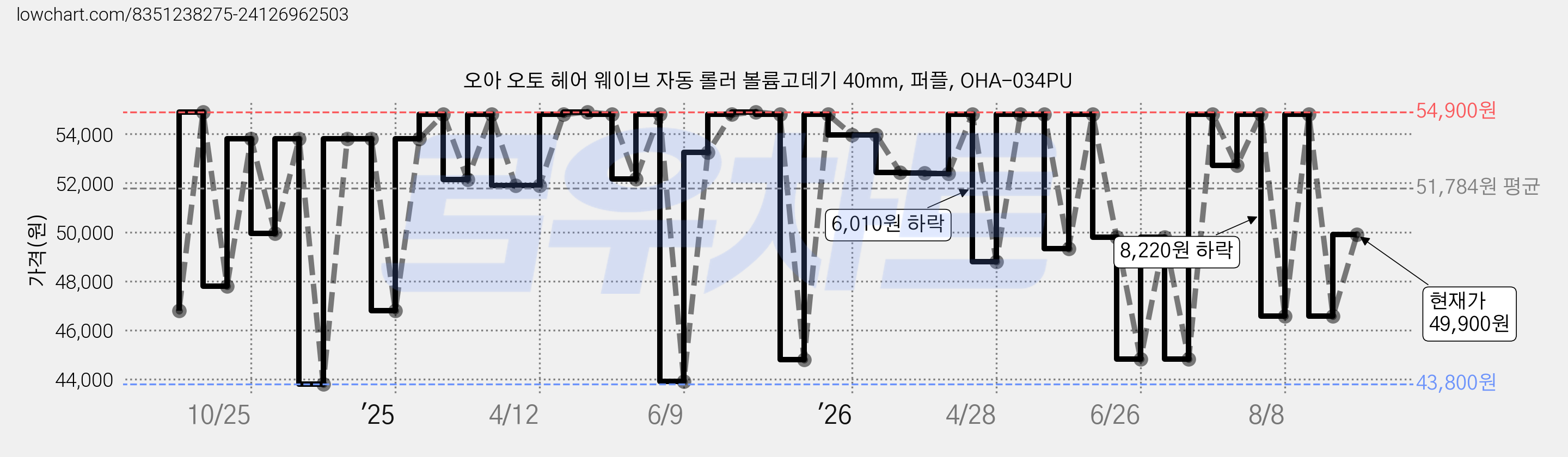 오아 오토 헤어 웨이브 자동 롤러 볼륨고데기 40mm, 퍼플, OHA-034PU 가격 변동 차트, 현재가 49,900원, 관측 최저가 43,800원