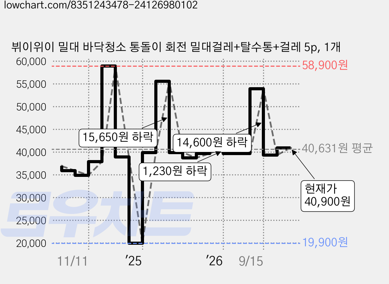뷔이위이 밀대 바닥청소 통돌이 회전 밀대걸레+탈수통+걸레 5p, 1개 가격 변동 차트, 현재가 40,900원, 관측 최저가 19,900원