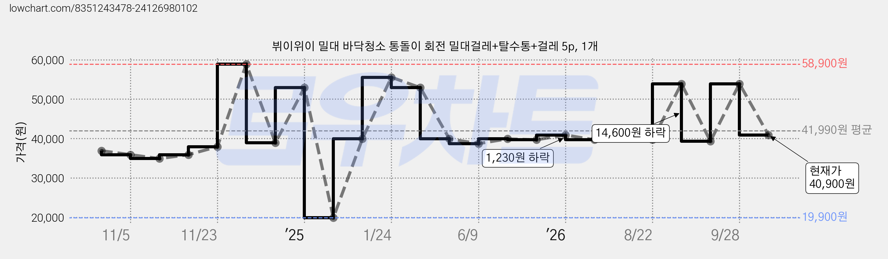 뷔이위이 밀대 바닥청소 통돌이 회전 밀대걸레+탈수통+걸레 5p, 1개 가격 변동 차트, 현재가 40,900원, 관측 최저가 19,900원