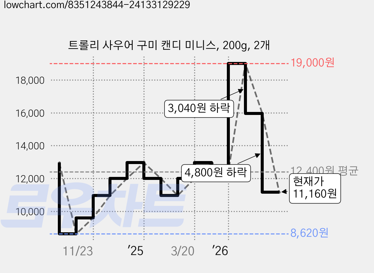 트롤리 사우어 구미 캔디 미니스, 200g, 2개 가격 변동 차트, 현재가 11,160원, 관측 최저가 8,620원