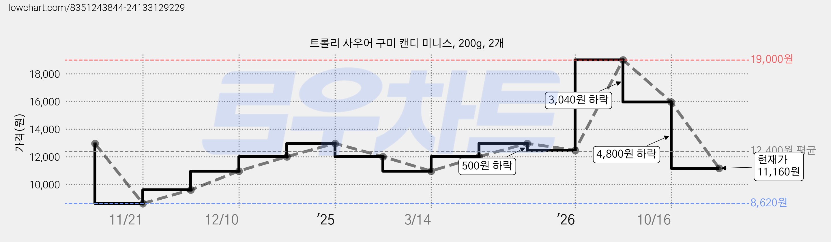 트롤리 사우어 구미 캔디 미니스, 200g, 2개 가격 변동 차트, 현재가 11,160원, 관측 최저가 8,620원