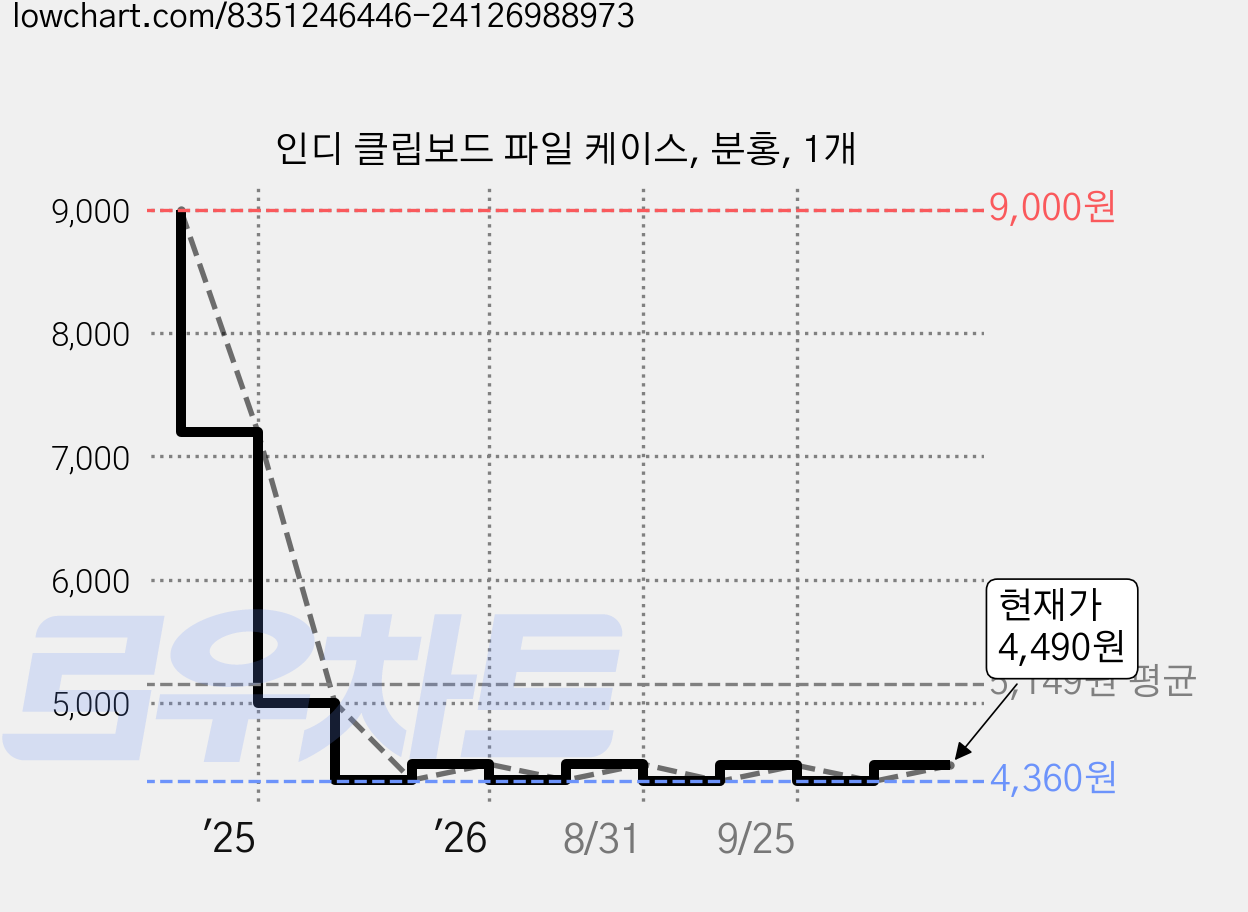 인디 클립보드 파일 케이스, 분홍, 1개 가격 변동 차트, 현재가 4,490원, 관측 최저가 4,360원