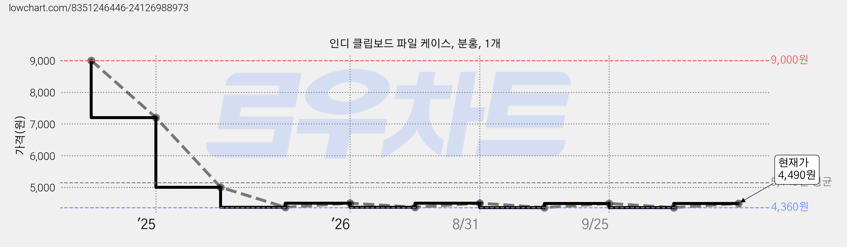 인디 클립보드 파일 케이스, 분홍, 1개 가격 변동 차트, 현재가 4,490원, 관측 최저가 4,360원