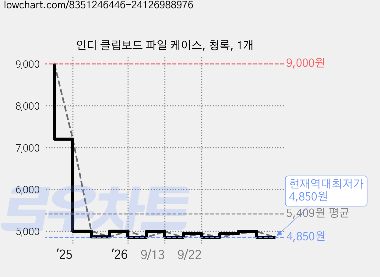 인디 클립보드 파일 케이스, 청록, 1개 가격 변동 차트, 현재가 4,850원, 역대최저가