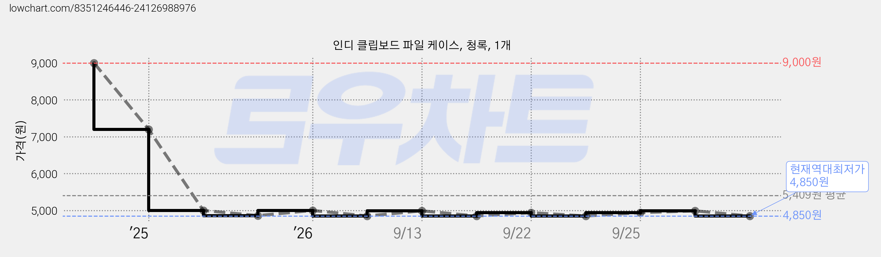 인디 클립보드 파일 케이스, 청록, 1개 가격 변동 차트, 현재가 4,850원, 역대최저가
