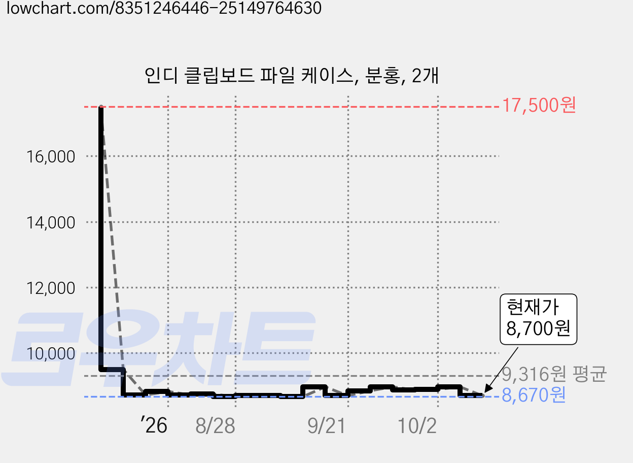 인디 클립보드 파일 케이스, 분홍, 2개 가격 변동 차트, 현재가 8,700원, 관측 최저가 8,670원