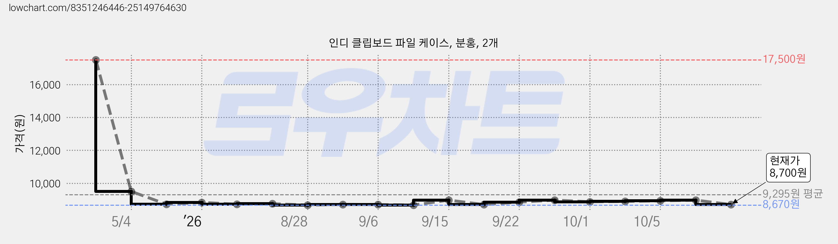 인디 클립보드 파일 케이스, 분홍, 2개 가격 변동 차트, 현재가 8,700원, 관측 최저가 8,670원