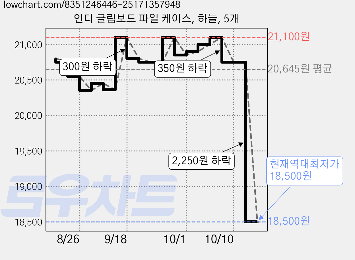 인디 클립보드 파일 케이스, 하늘, 5개 가격 변동 차트, 현재가 18,500원, 역대최저가