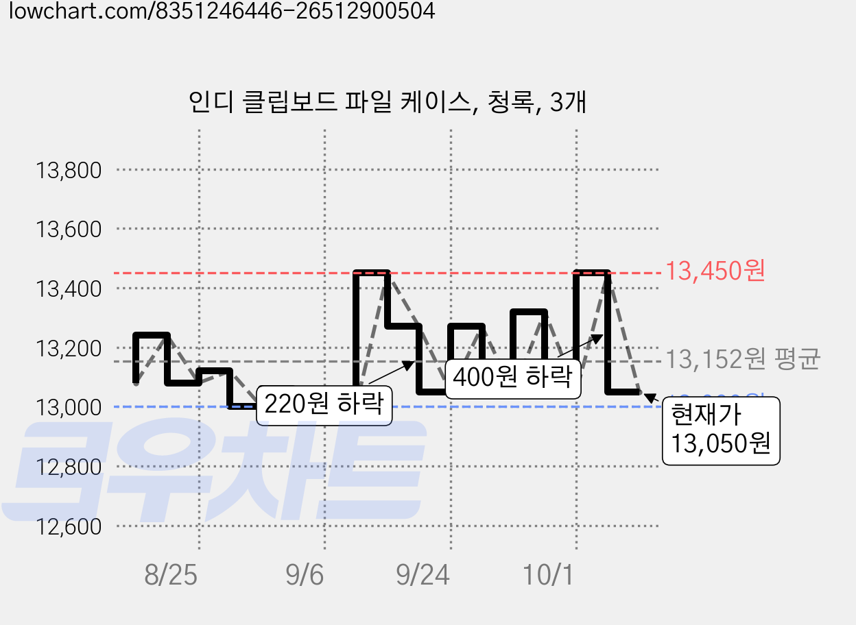 인디 클립보드 파일 케이스, 청록, 3개 가격 변동 차트, 현재가 13,050원, 관측 최저가 13,000원