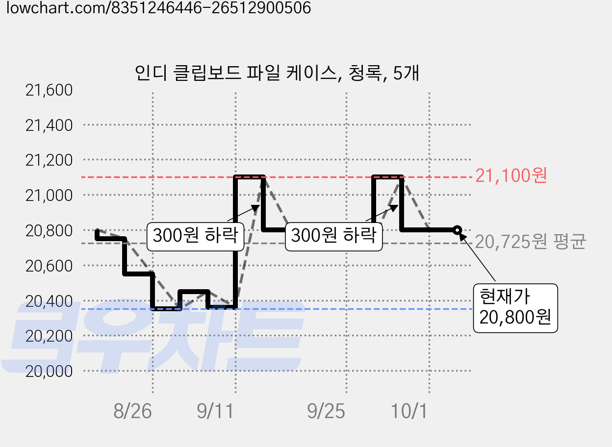 인디 클립보드 파일 케이스, 청록, 5개 가격 변동 차트, 현재가 20,800원, 관측 최저가 20,350원