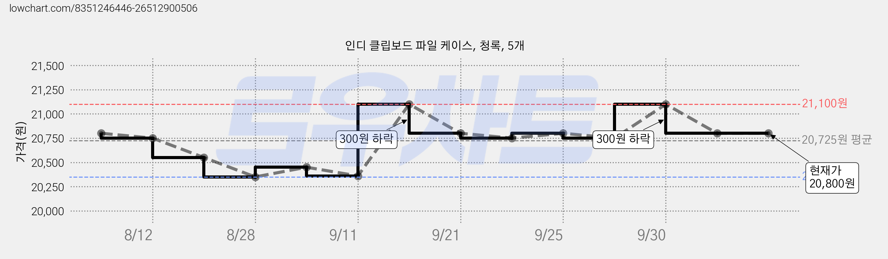 인디 클립보드 파일 케이스, 청록, 5개 가격 변동 차트, 현재가 20,800원, 관측 최저가 20,350원