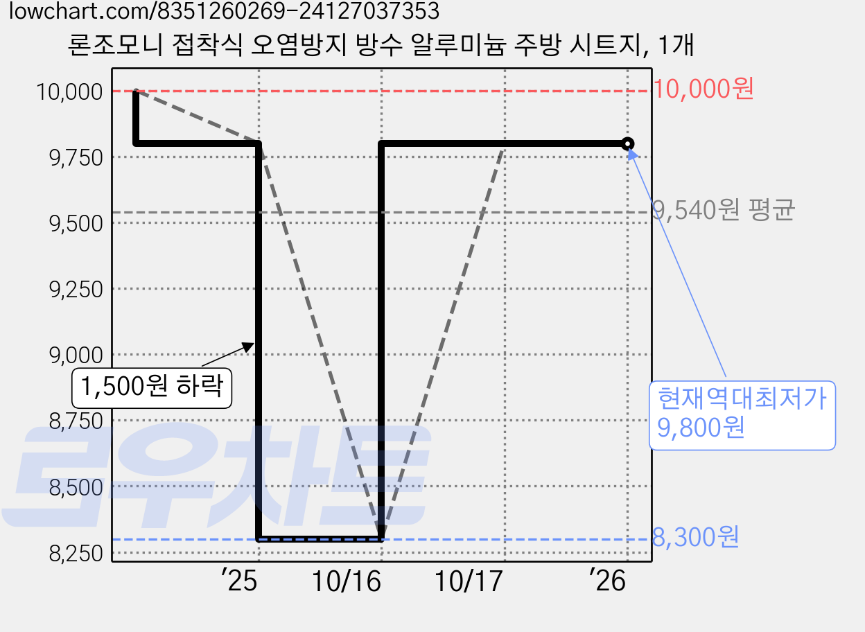 론조모니 접착식 오염방지 방수 알루미늄 주방 시트지, 1개 가격 변동 차트, 현재가 9,800원, 역대최저가