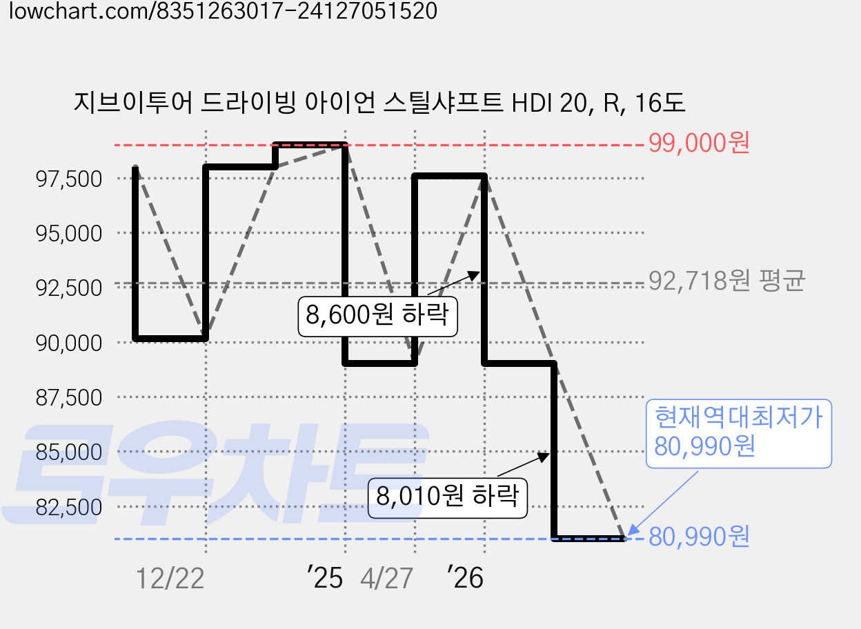 지브이투어 드라이빙 아이언 스틸샤프트 HDI 20, R, 16도 가격 변동 차트, 현재가 80,990원, 역대최저가