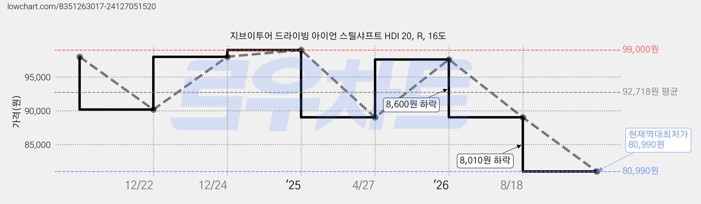 지브이투어 드라이빙 아이언 스틸샤프트 HDI 20, R, 16도 가격 변동 차트, 현재가 80,990원, 역대최저가
