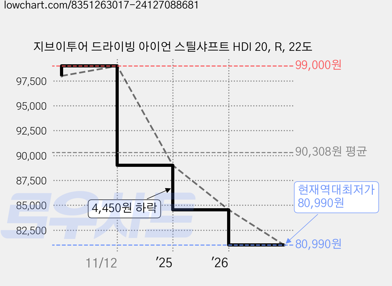 지브이투어 드라이빙 아이언 스틸샤프트 HDI 20, R, 22도 가격 변동 차트, 현재가 80,990원, 역대최저가