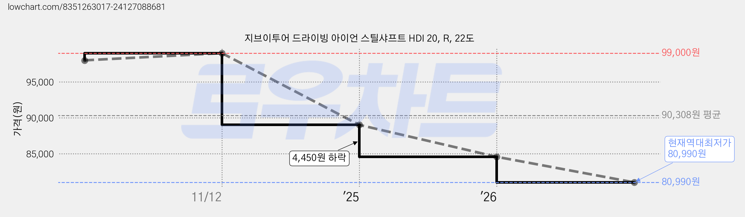 지브이투어 드라이빙 아이언 스틸샤프트 HDI 20, R, 22도 가격 변동 차트, 현재가 80,990원, 역대최저가