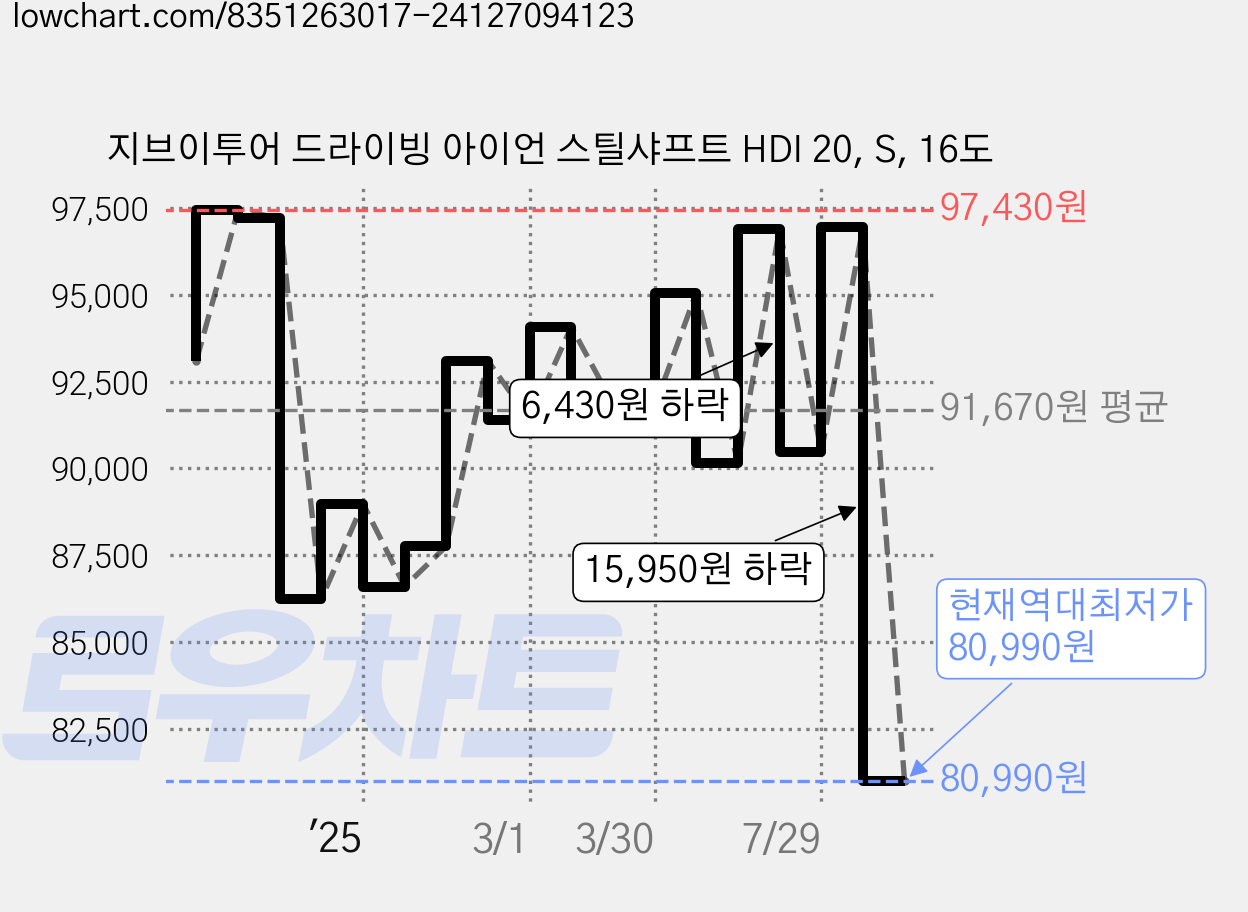 지브이투어 드라이빙 아이언 스틸샤프트 HDI 20, S, 16도 가격 변동 차트, 현재가 80,990원, 역대최저가
