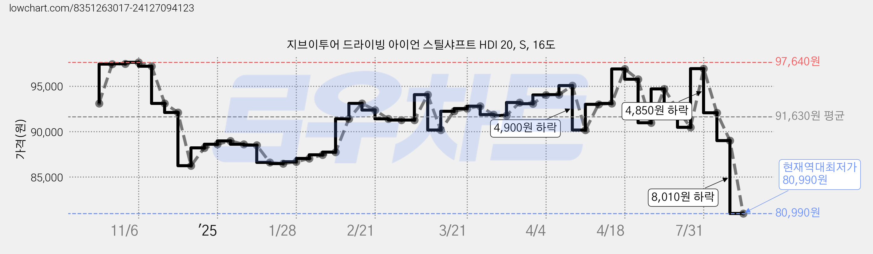지브이투어 드라이빙 아이언 스틸샤프트 HDI 20, S, 16도 가격 변동 차트, 현재가 80,990원, 역대최저가