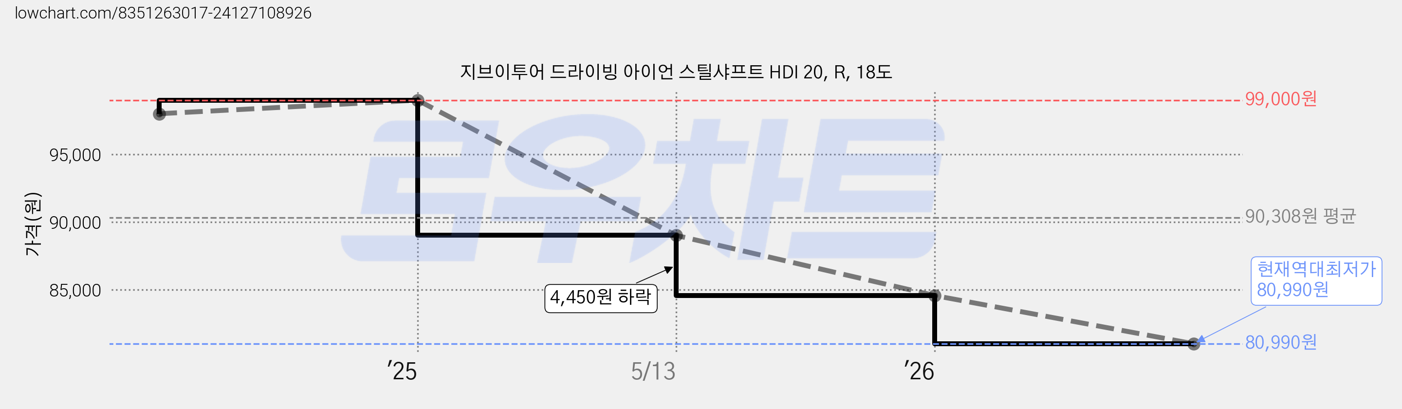 지브이투어 드라이빙 아이언 스틸샤프트 HDI 20, R, 18도 가격 변동 차트, 현재가 80,990원, 역대최저가
