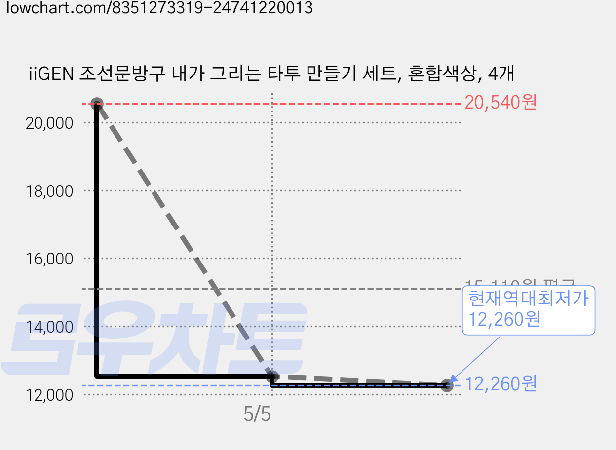 iiGEN 조선문방구 내가 그리는 타투 만들기 세트, 혼합색상, 4개 가격 변동 차트, 현재가 12,260원, 역대최저가