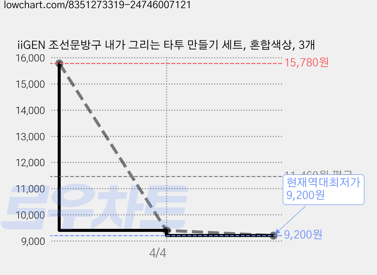 iiGEN 조선문방구 내가 그리는 타투 만들기 세트, 혼합색상, 3개 가격 변동 차트, 현재가 9,200원, 역대최저가