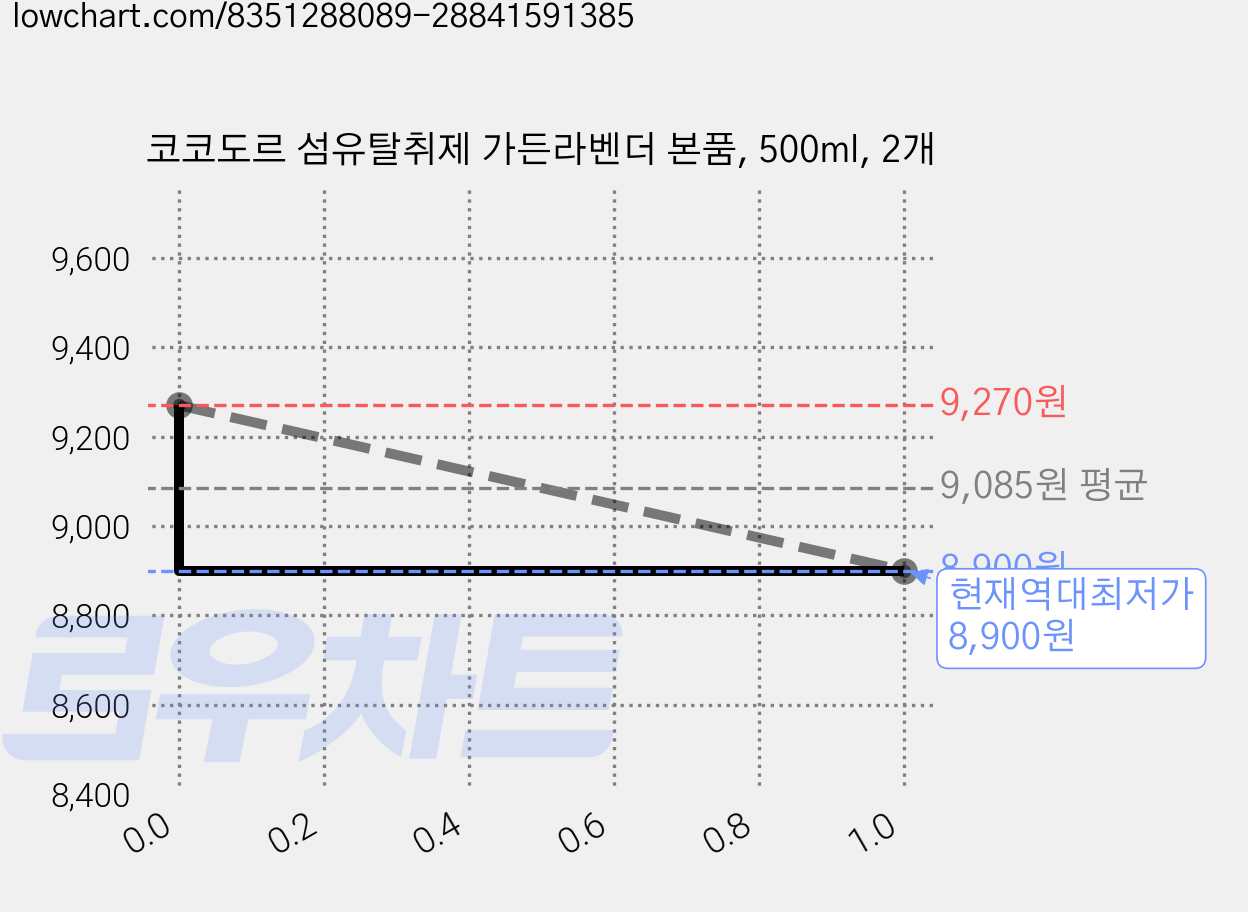 코코도르 섬유탈취제 가든라벤더 본품, 500ml, 2개 가격 변동 차트, 현재가 8,900원, 역대최저가