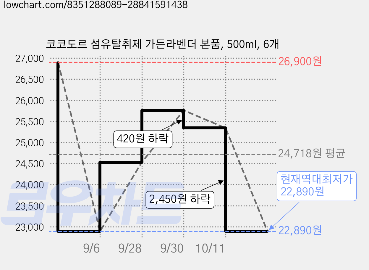 코코도르 섬유탈취제 가든라벤더 본품, 500ml, 6개 가격 변동 차트, 현재가 22,890원, 역대최저가