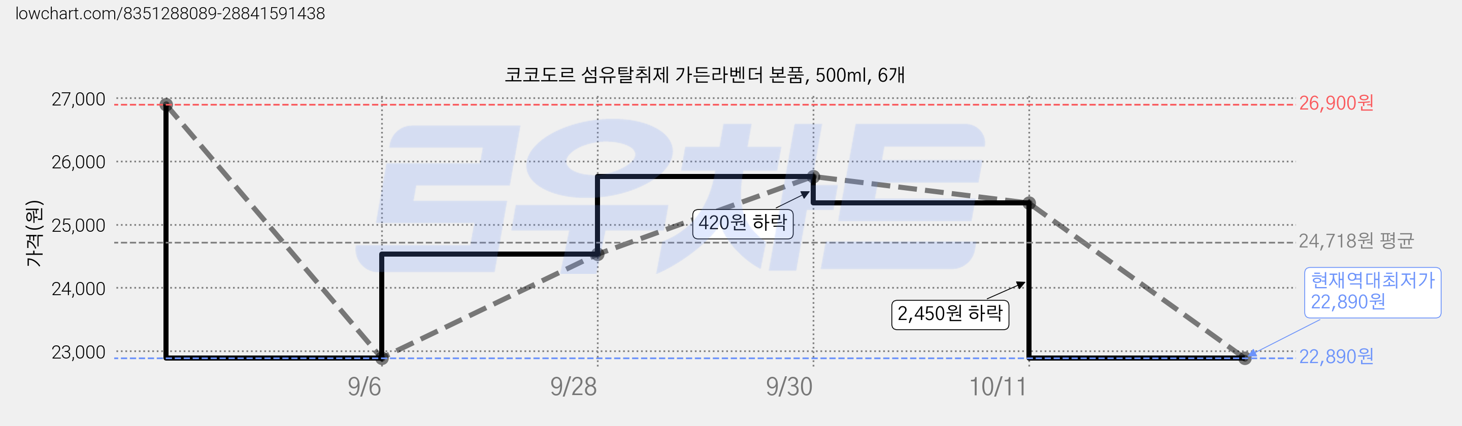 코코도르 섬유탈취제 가든라벤더 본품, 500ml, 6개 가격 변동 차트, 현재가 22,890원, 역대최저가
